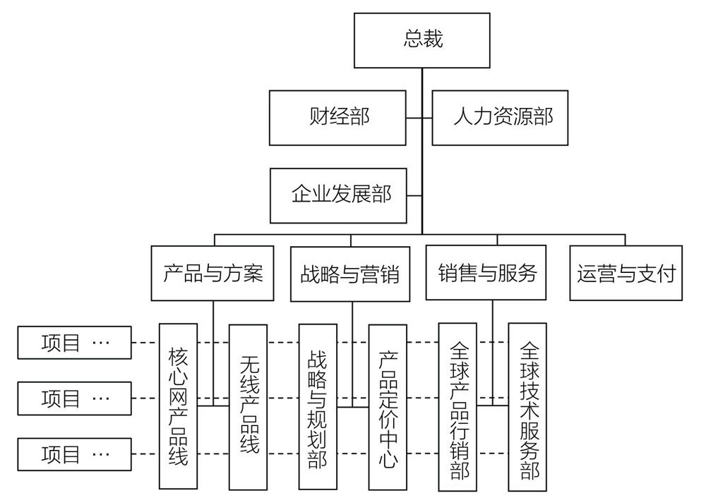 华为如何做组织变革的?