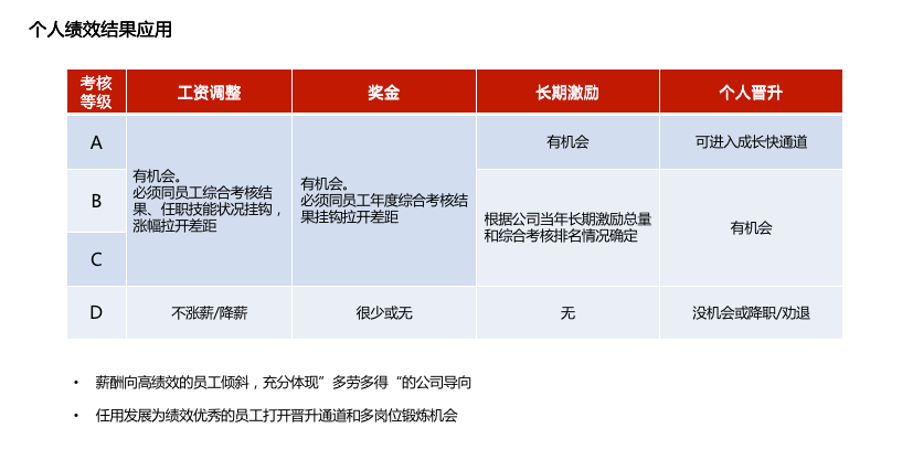 华为是如何激励19万员工拼命的?