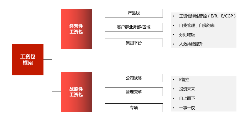 华为是如何激励19万员工拼命的?