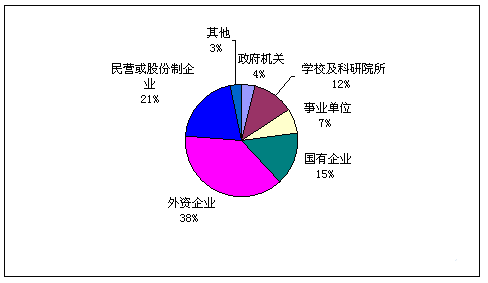 大学生择业首选外资合资企业