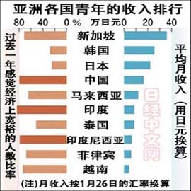 调查：中国年轻人收入在亚洲排第4