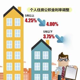 广州5年以上公积金贷款利率降至3.75%