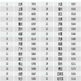 32城市白领平均月薪6320元 京沪深列三甲