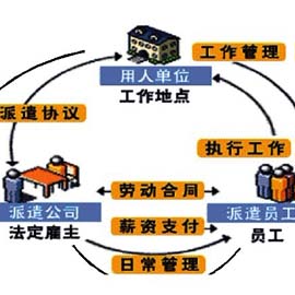 劳务派遣所涉法律风险及防范