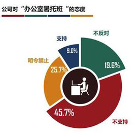 调查：7成单位不支持带孩子上班 3成员工表反感