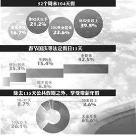 中国员工年假平均11天 全球排名倒数第二