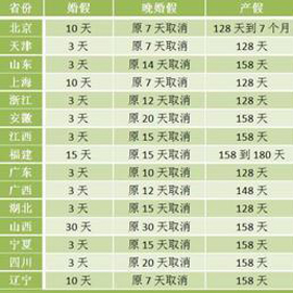 全国26省取消晚婚假 男性护理假最长可达30天