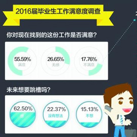 民调：62.50%应届毕业生已有在未来跳槽的想法