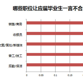 58同城招聘：应届毕业生半年内闪辞 因现实很骨感