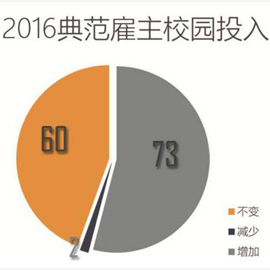 报告：2016典范雇主上半年平均涨薪8.0%，低于2015年